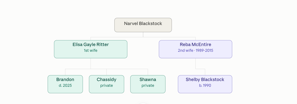The Blackstock Family Tree, Explained