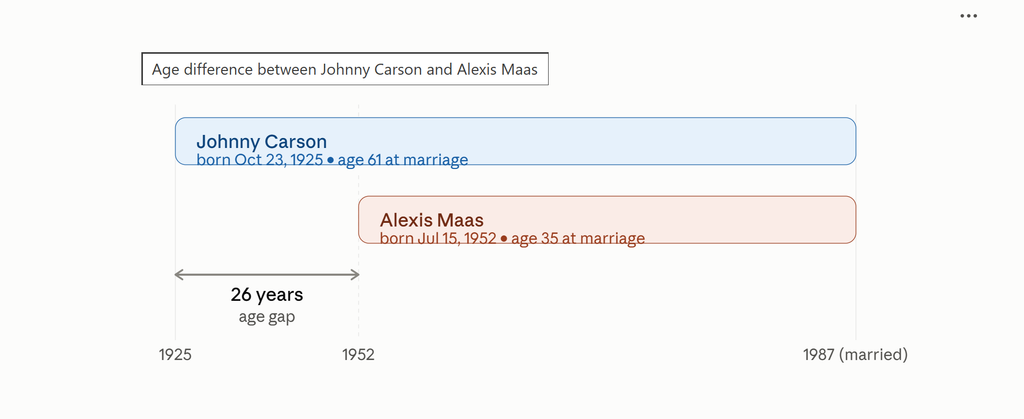 How old was Alexis Maas when she married Johnny Carson? How old was Alexis Maas when she married Johnny Carson?